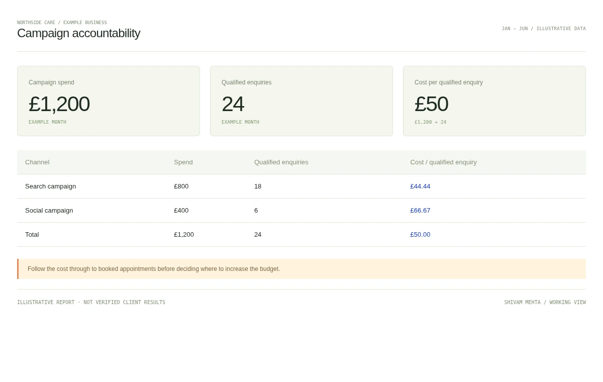 Illustrative advertising report connecting spend to qualified enquiries
